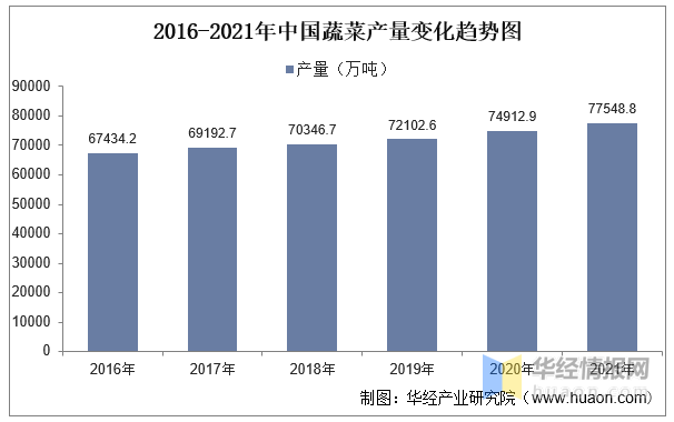 2022年中国盆栽蔬菜上下游产业链分析及行业前景(图5)