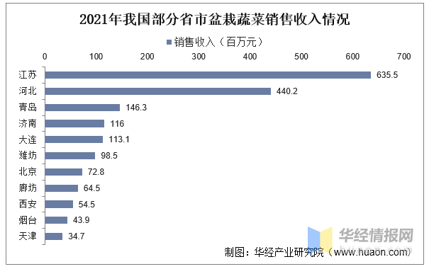 2022年中国盆栽蔬菜上下游产业链分析及行业前景(图7)