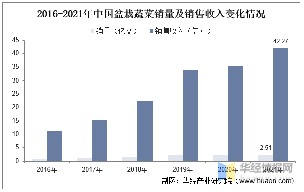 2022年中国盆栽蔬菜上下游产业链分析及行业前景(图6)