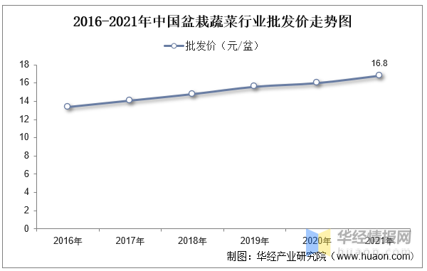 2022年中国盆栽蔬菜上下游产业链分析及行业前景(图8)