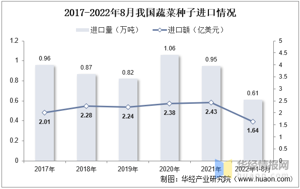 中国蔬菜种子行业市场深度分析及投资潜力预测报告(图3)