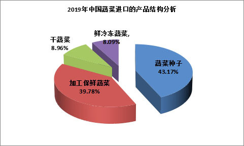 全球蔬菜市场产量为1356亿吨。(图1)