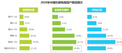 又快又好：每日优鲜产品分析(图2)