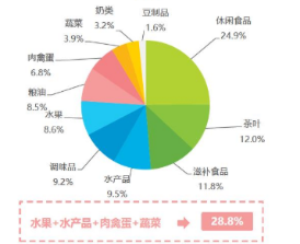 又快又好：每日优鲜产品分析(图5)