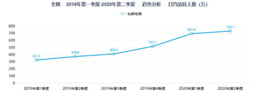 又快又好：每日优鲜产品分析(图6)