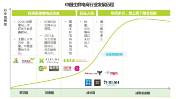 又快又好：每日优鲜产品分析(图7)