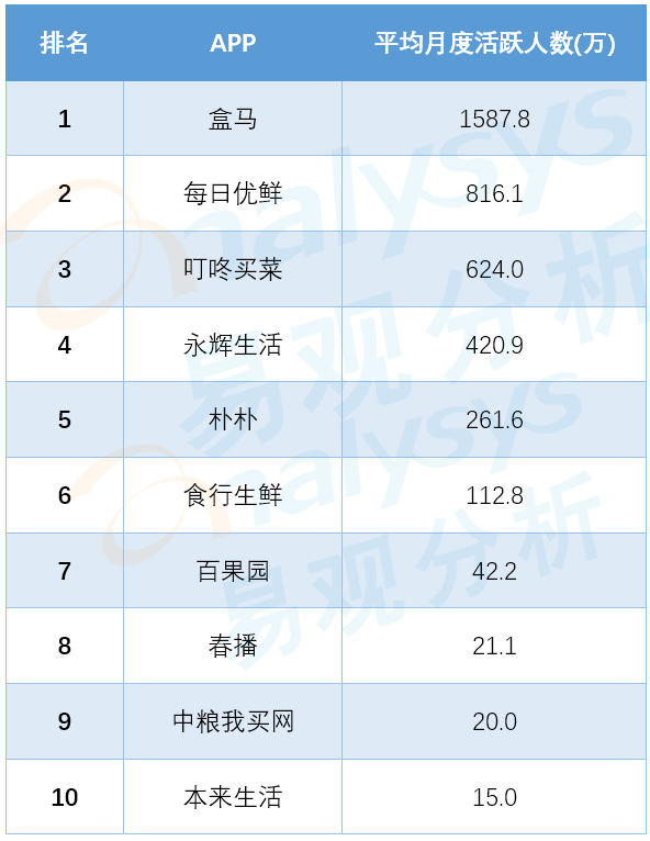 又快又好：每日优鲜产品分析(图8)