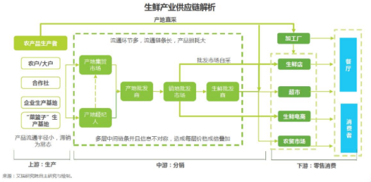 又快又好：每日优鲜产品分析(图12)