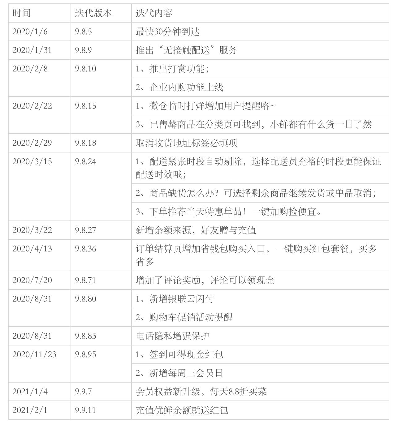 又快又好：每日优鲜产品分析(图28)