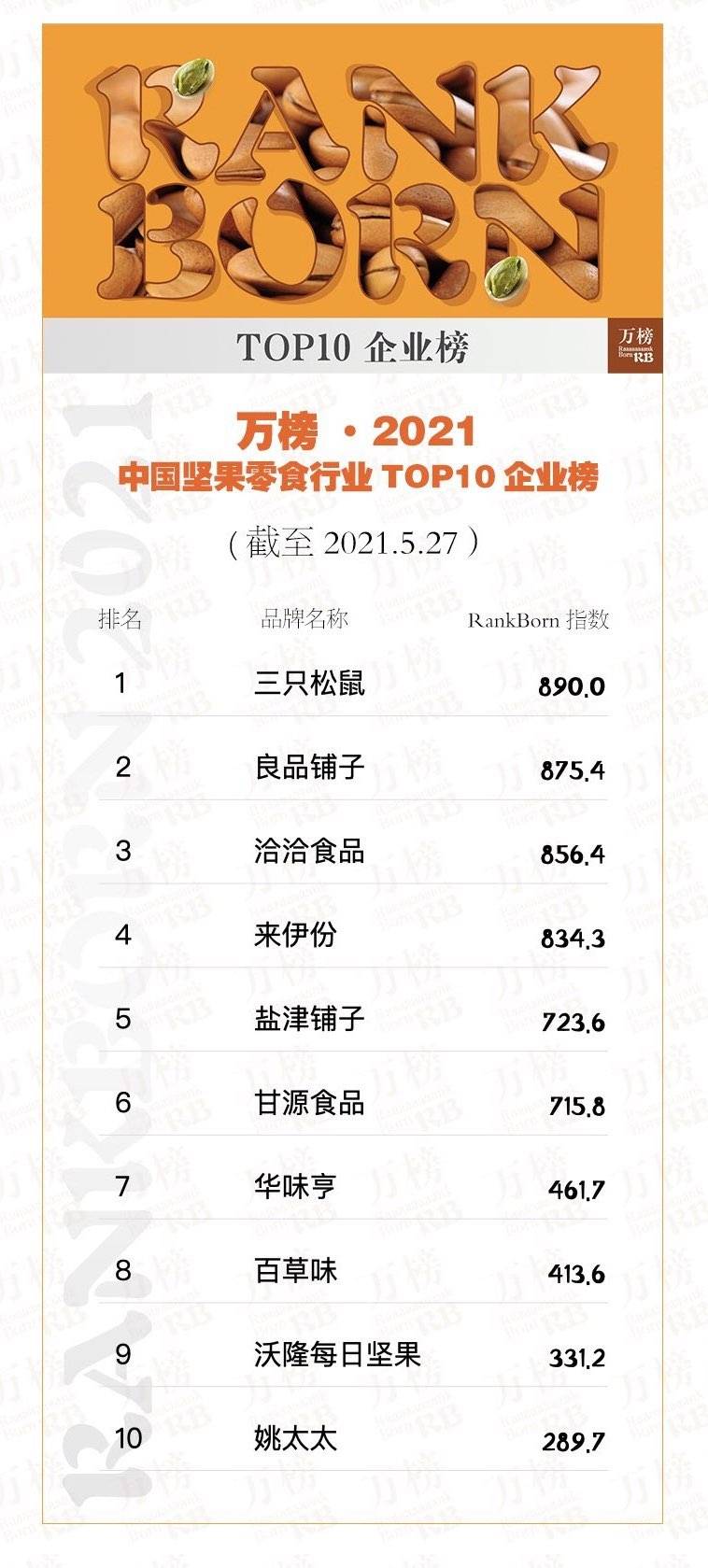 万榜·2021 中国坚果零食行业 TOP10企业榜(图4)