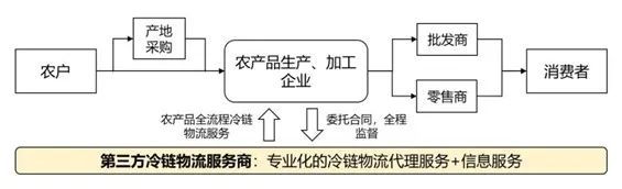 农产品冷链物流发展浅析价值链再造！(图5)