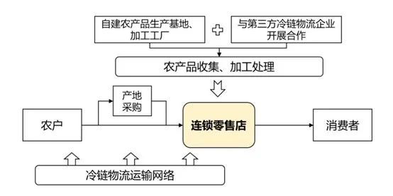 农产品冷链物流发展浅析价值链再造！(图4)