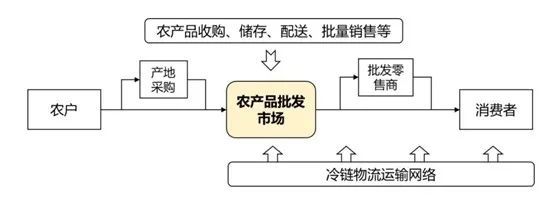 农产品冷链物流发展浅析价值链再造！(图3)