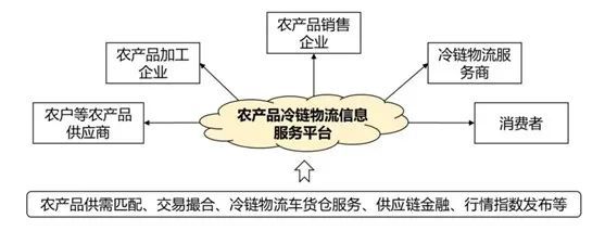 农产品冷链物流发展浅析价值链再造！(图6)