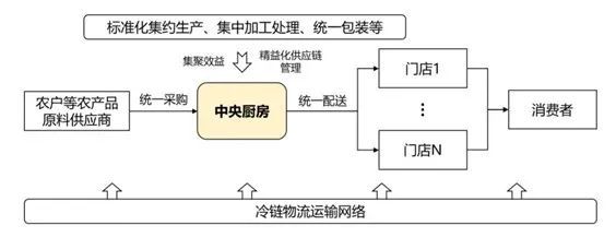 农产品冷链物流发展浅析价值链再造！(图8)