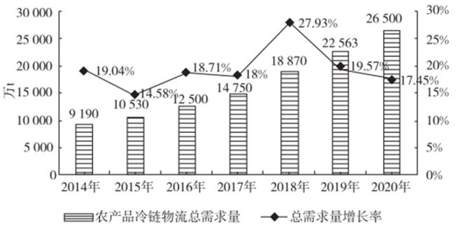 农产品冷链物流发展浅析价值链再造！(图10)