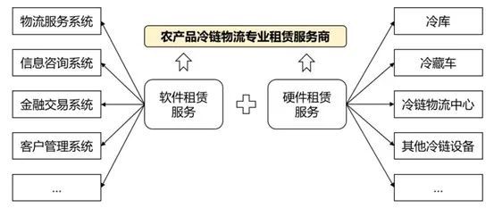 农产品冷链物流发展浅析价值链再造！(图7)