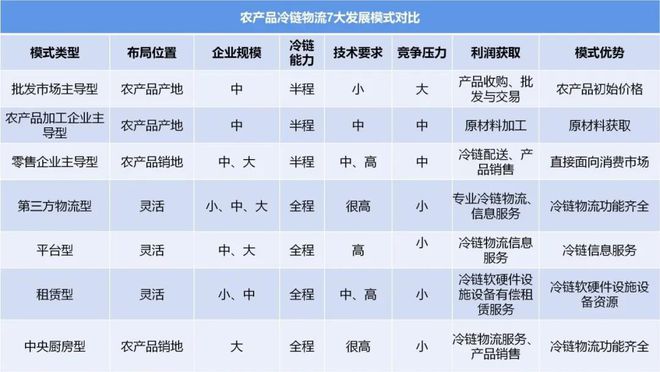 农产品冷链物流发展浅析价值链再造！(图9)