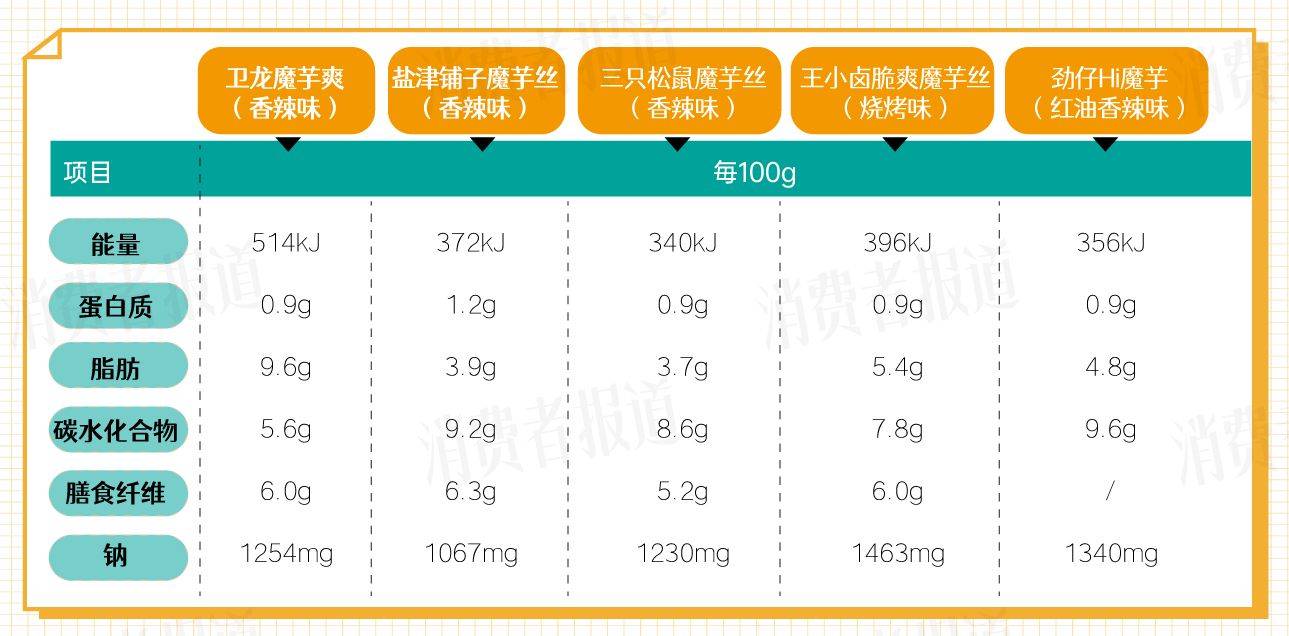 爆火的魔芋零食：大多为高钠食品魔芋爽拌饭成减脂刺客(图4)