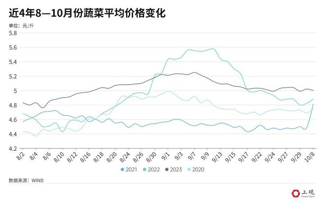 上海市民再等等即将大幅回落！批发价已开始松动涨得最“凶”的它跌得最快……(图7)