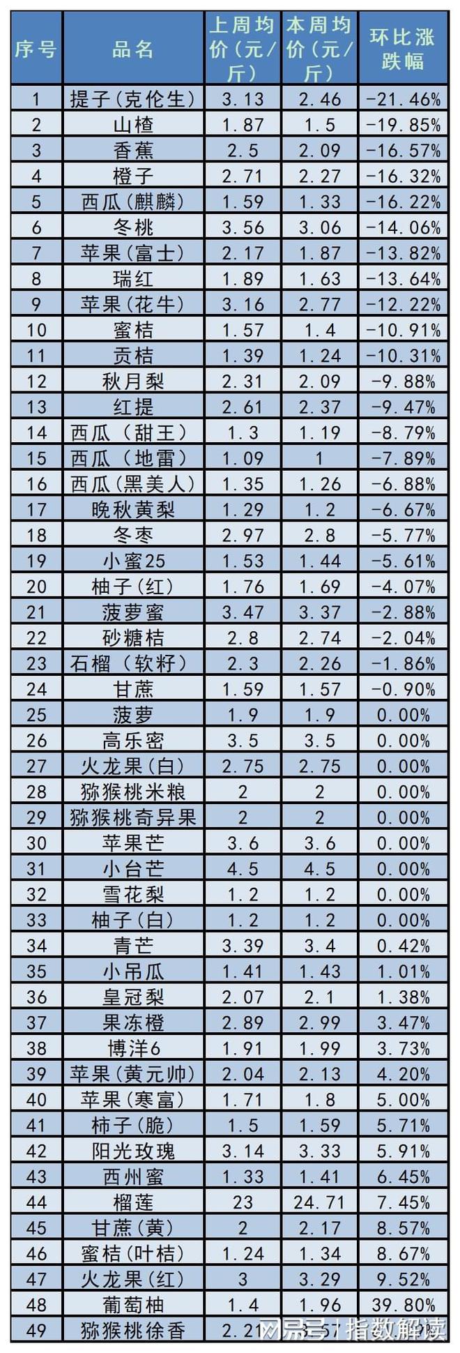 本周多阴雨天气南大堡市场水果价格指数窄幅回落（20241115）(图4)