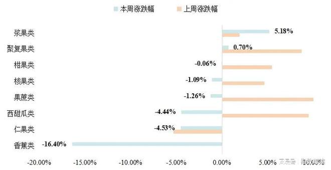 本周多阴雨天气南大堡市场水果价格指数窄幅回落（20241115）(图3)