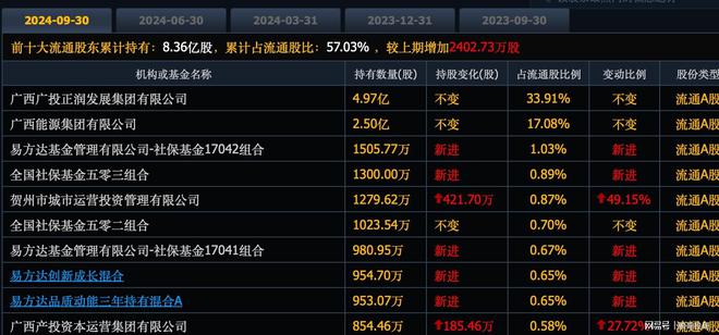 散户唯一安全的进攻方向牛市开启社保养老金刚买入这10个票(图2)