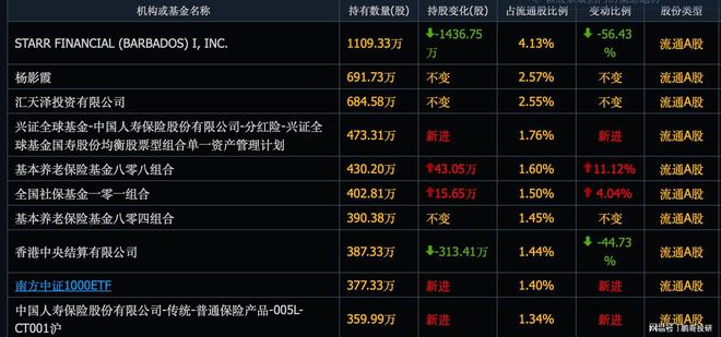 散户唯一安全的进攻方向牛市开启社保养老金刚买入这10个票(图3)