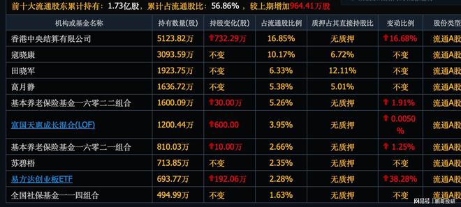 散户唯一安全的进攻方向牛市开启社保养老金刚买入这10个票(图8)