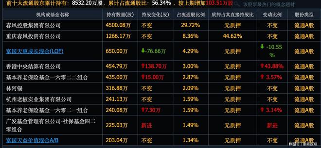 散户唯一安全的进攻方向牛市开启社保养老金刚买入这10个票(图5)