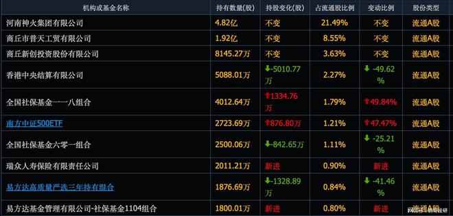 散户唯一安全的进攻方向牛市开启社保养老金刚买入这10个票(图6)