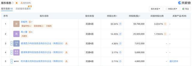 西力科技遭前两大股东一致行动人共同减持合计减持不超65万股股份(图2)