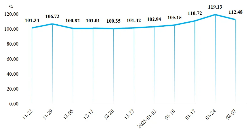 南大堡市场水果价格指数有所回落（2025年2月7日）(图1)