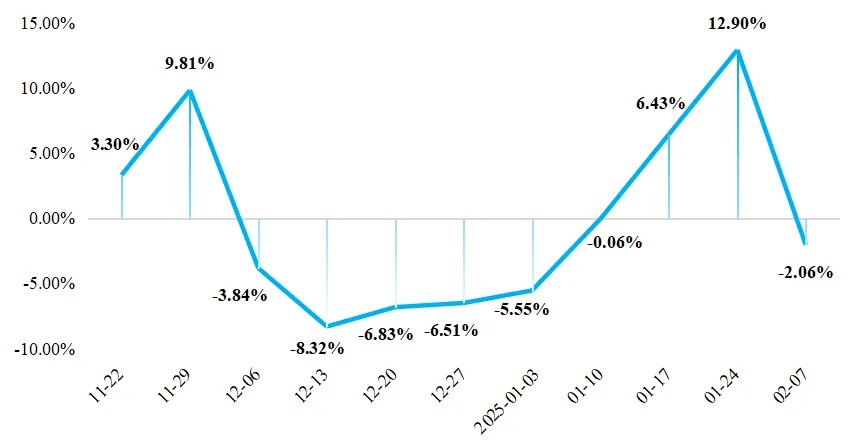 南大堡市场水果价格指数有所回落（2025年2月7日）(图2)