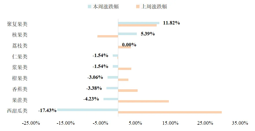 南大堡市场水果价格指数有所回落（2025年2月7日）(图3)